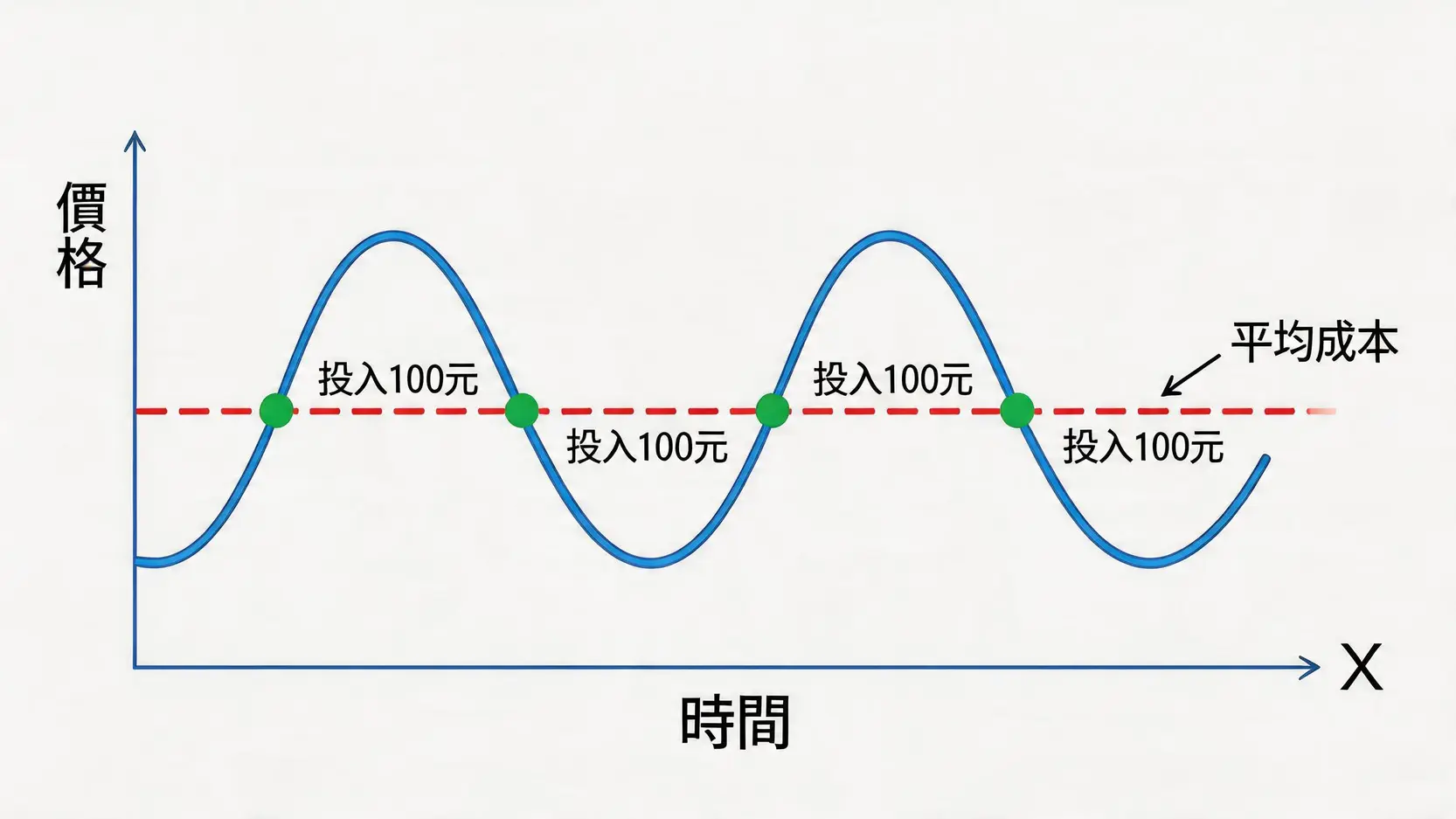 一張圖表演示定期定額投資(DCA)策略如何平滑市場波動下的購買成本。