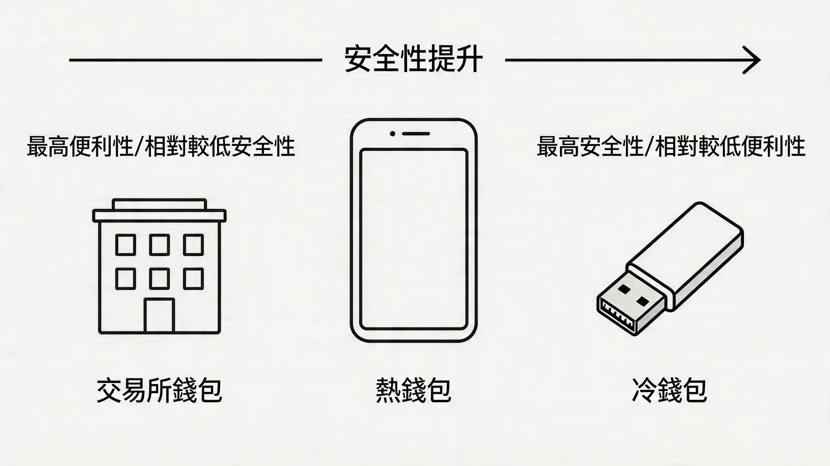 一張圖表比較交易所錢包、熱錢包和冷錢包在安全性與便利性上的差異。