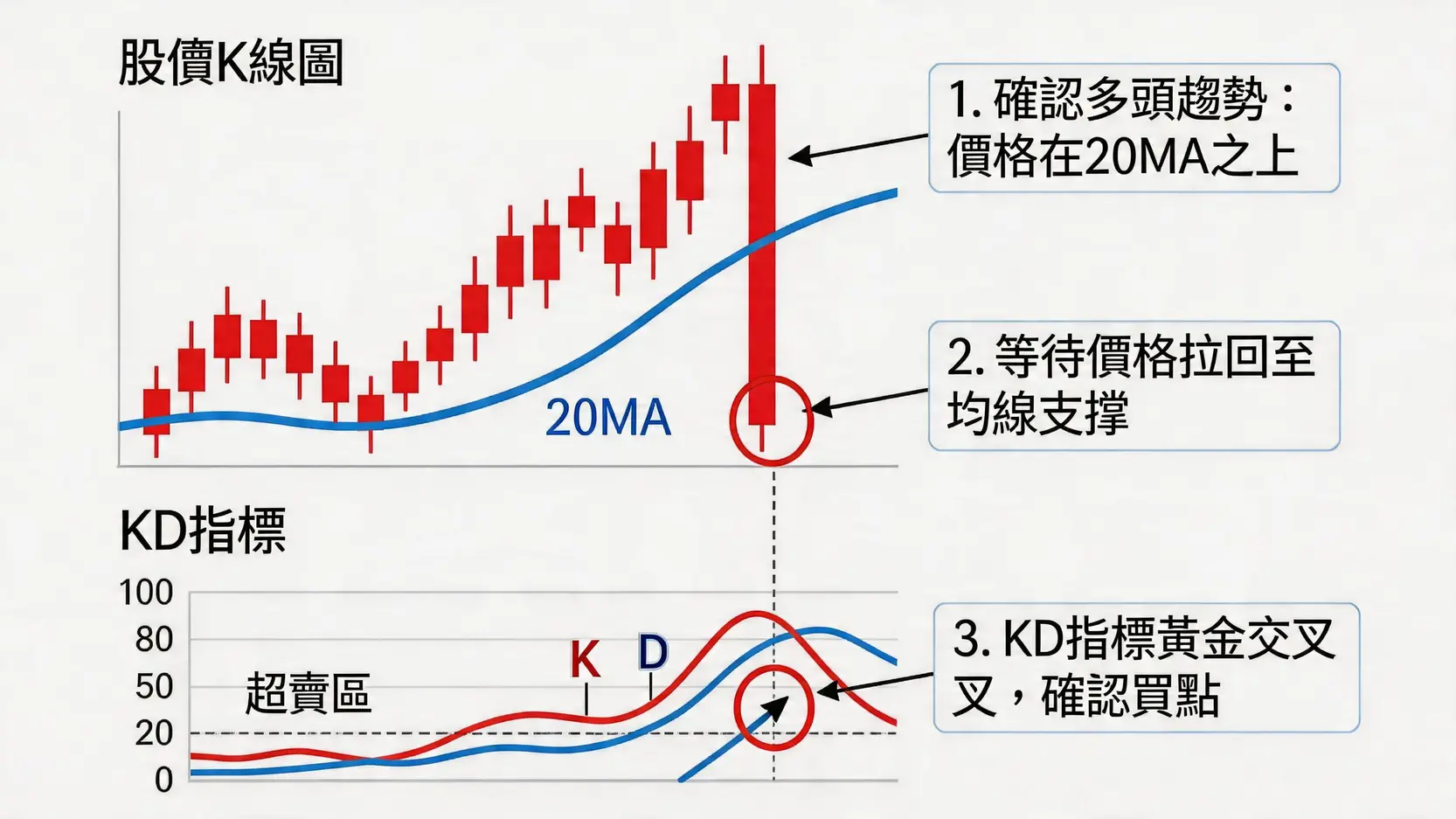 結合移動平均線與KD指標的短線交易黃金交叉買點示意圖。