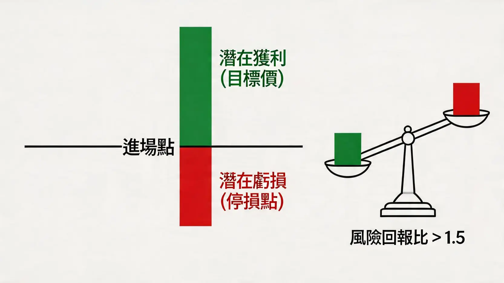 解釋風險回報比的示意圖,顯示潛在獲利與潛在虧損的比例。