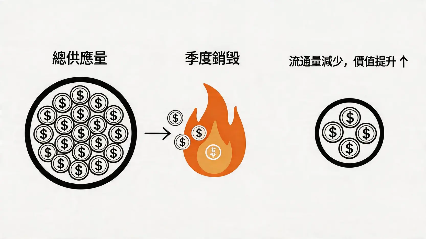 平台幣銷毀機制示意圖,解釋了如何通過減少供應來提升代幣價值。