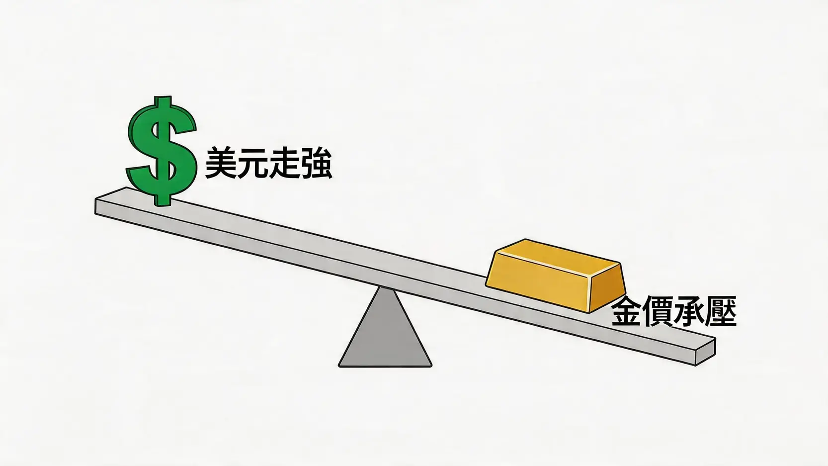 美元指數與黃金價格的蹺蹺板關係圖