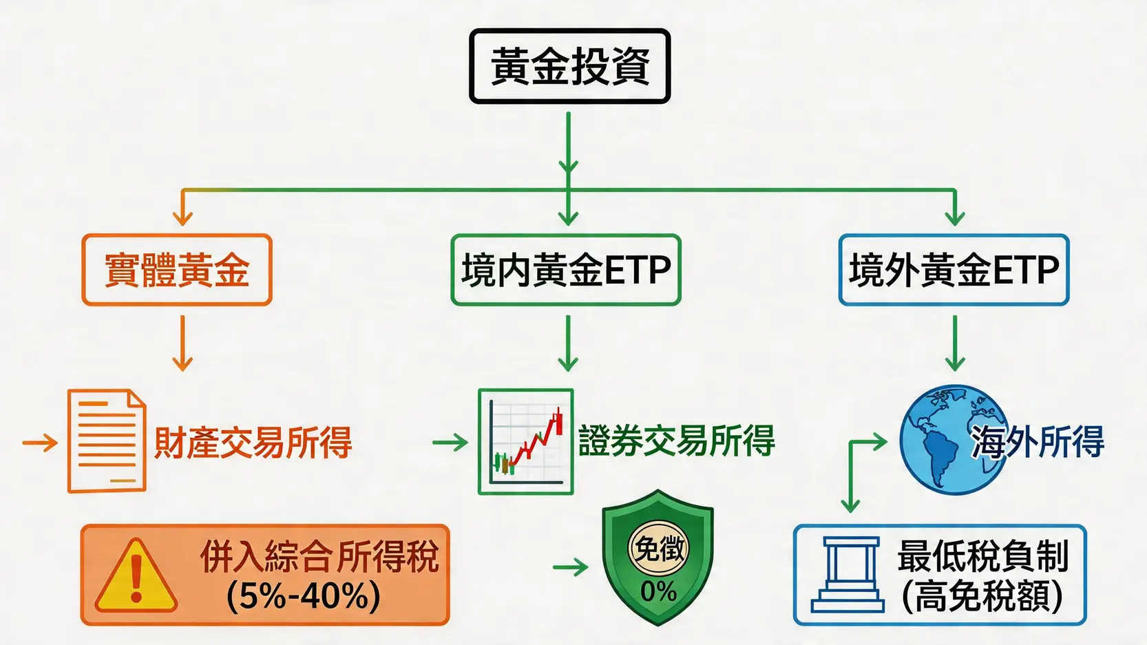 三種黃金投資稅務類型對比圖,說明實體黃金、境內ETF與境外ETF的所得稅差異。
