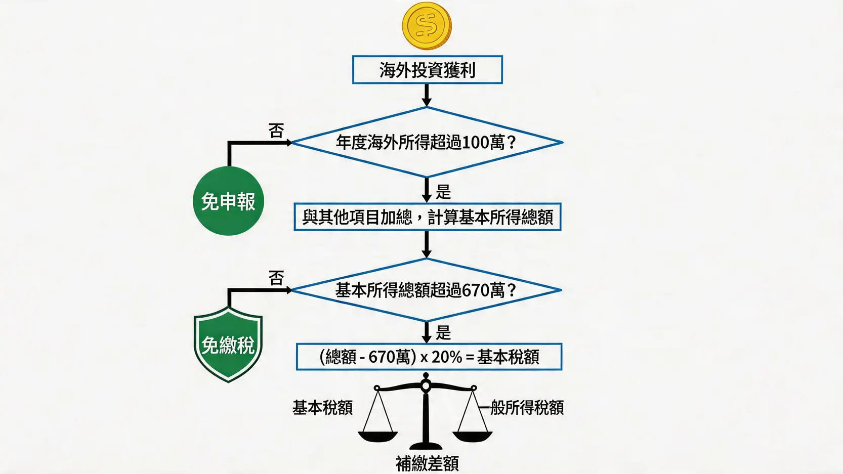 海外所得稅最低稅負制計算流程圖,說明從獲利到判斷是否需要繳稅的步驟。