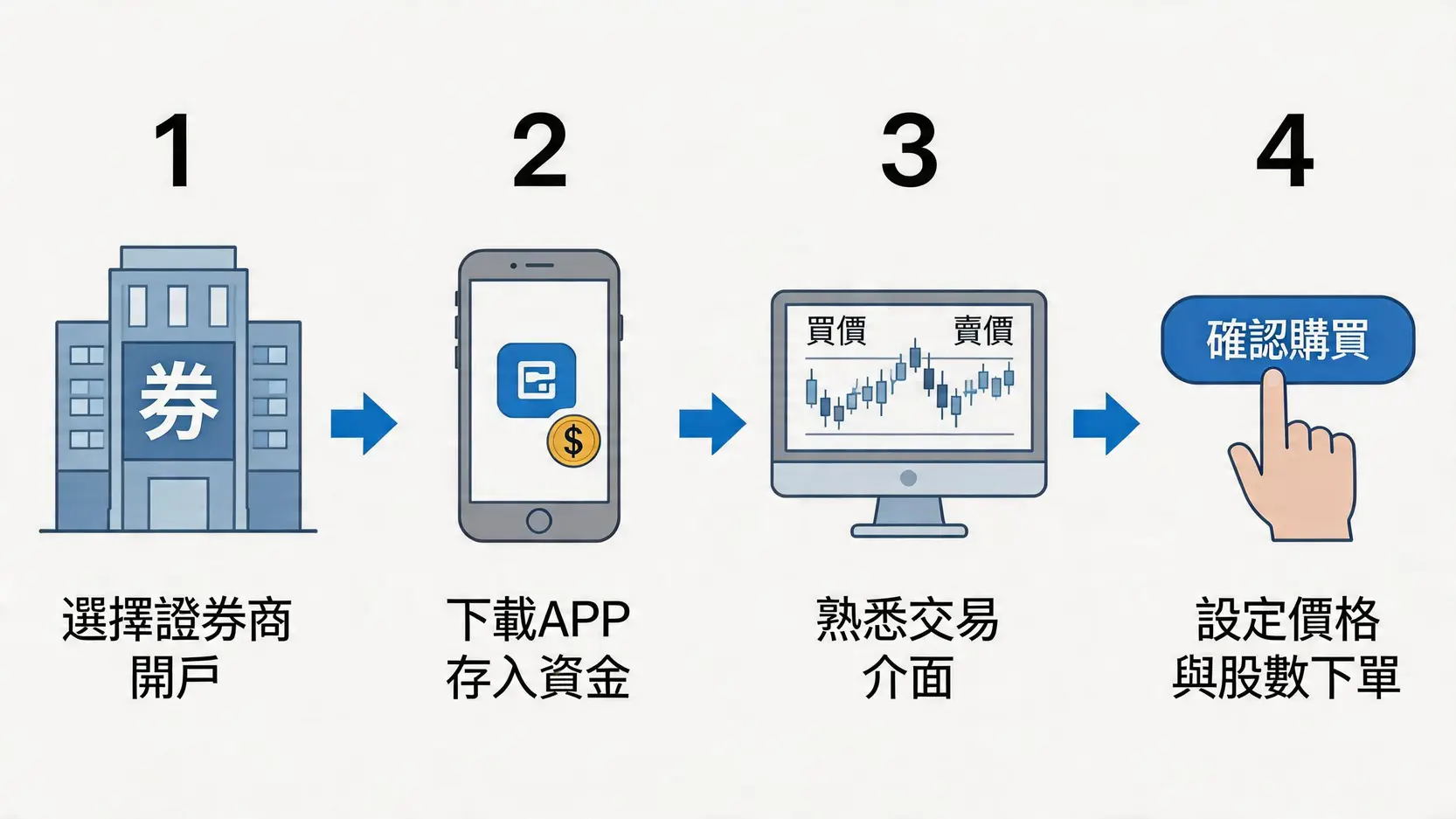 購買黃金ETF的四個步驟教學流程圖,包含開戶、入金、看盤及下單。