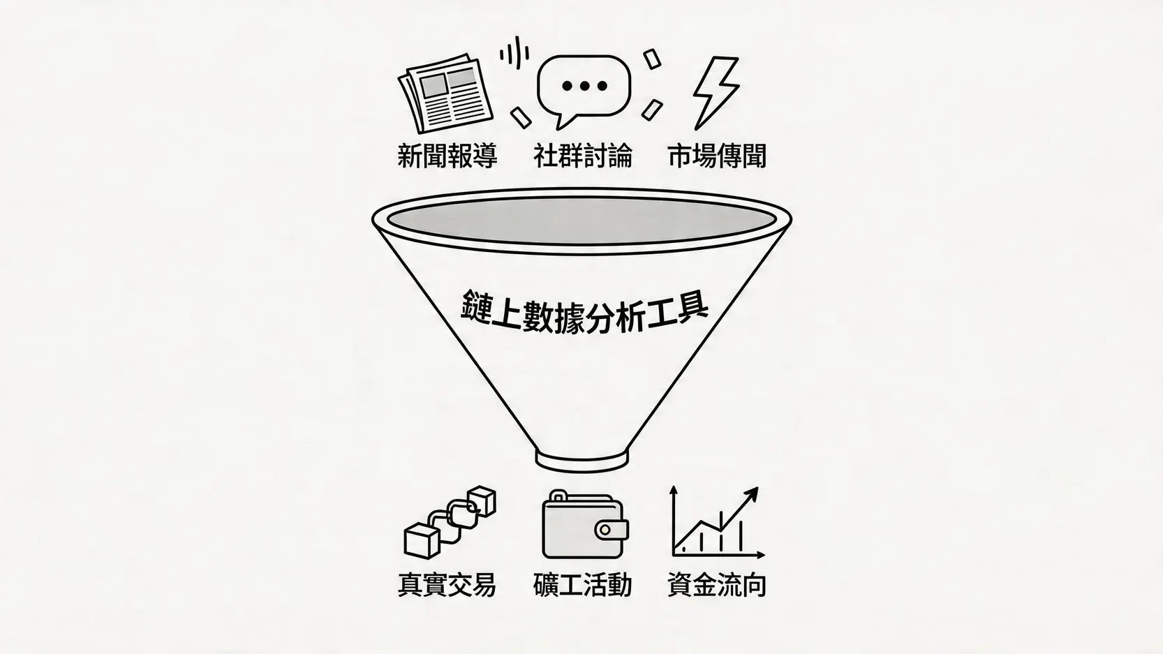 一張示意圖,展示鏈上數據分析工具如何過濾市場雜訊,提取出有價值的真實信號。