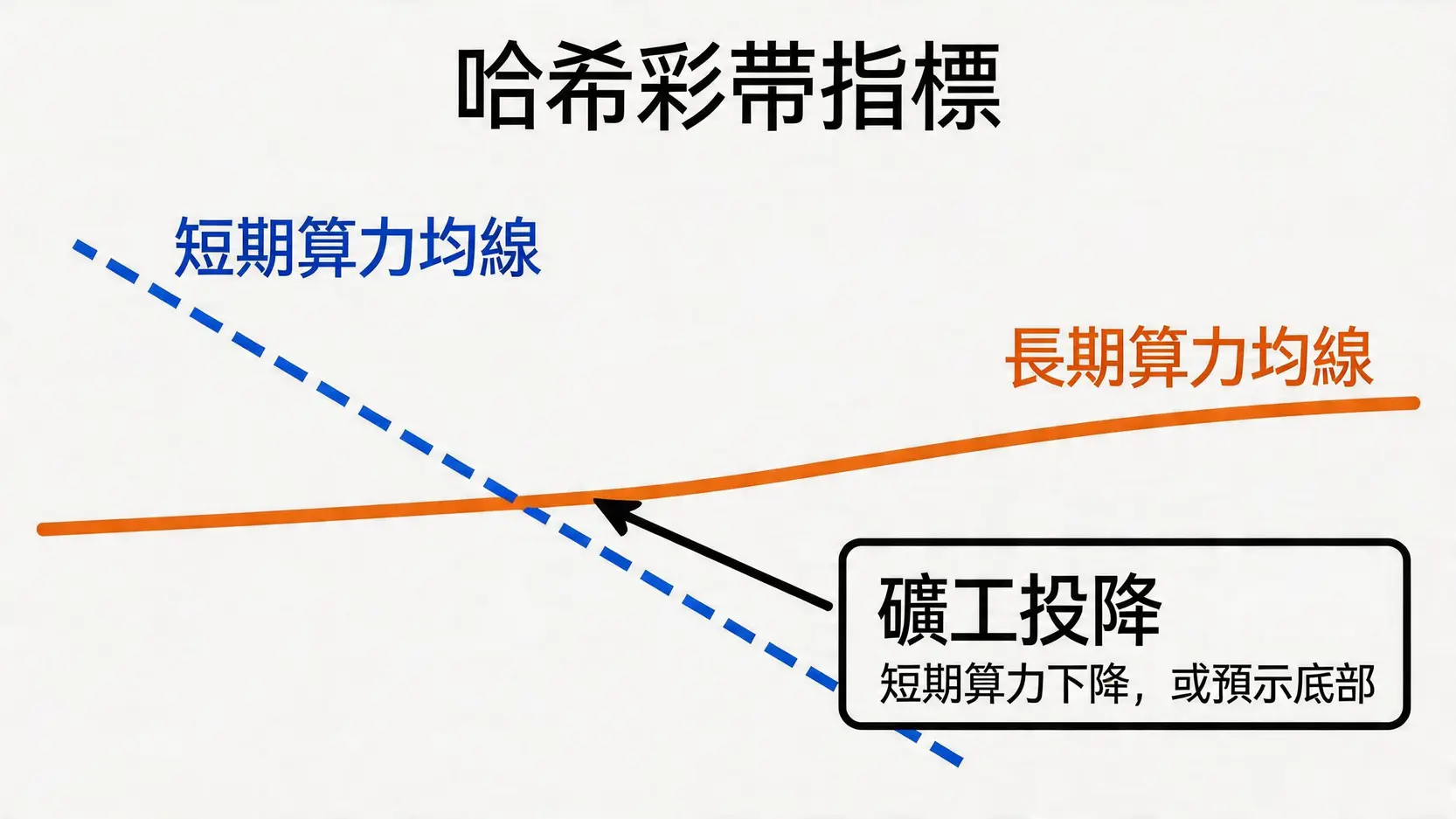哈希彩帶指標示意圖,展示短期算力均線下穿長期均線,觸發礦工投降信號,可能預示市場底部。