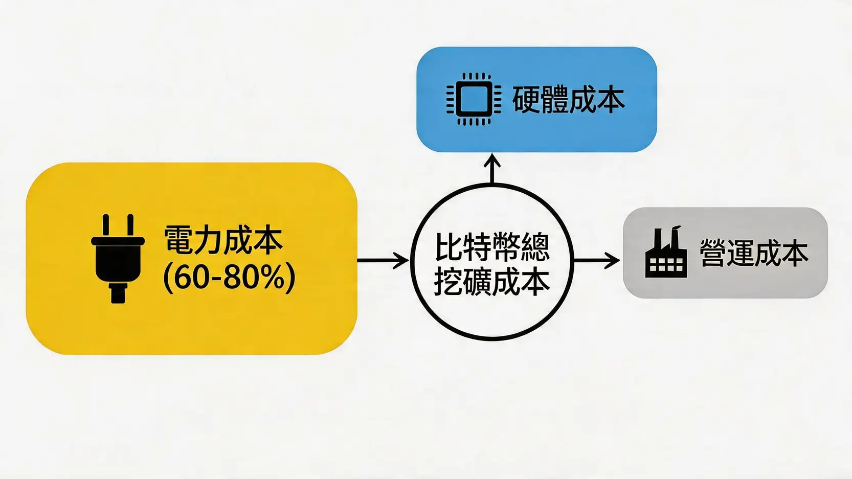 比特幣挖礦成本構成圖,顯示電力成本、硬體成本和營運成本三個主要部分。