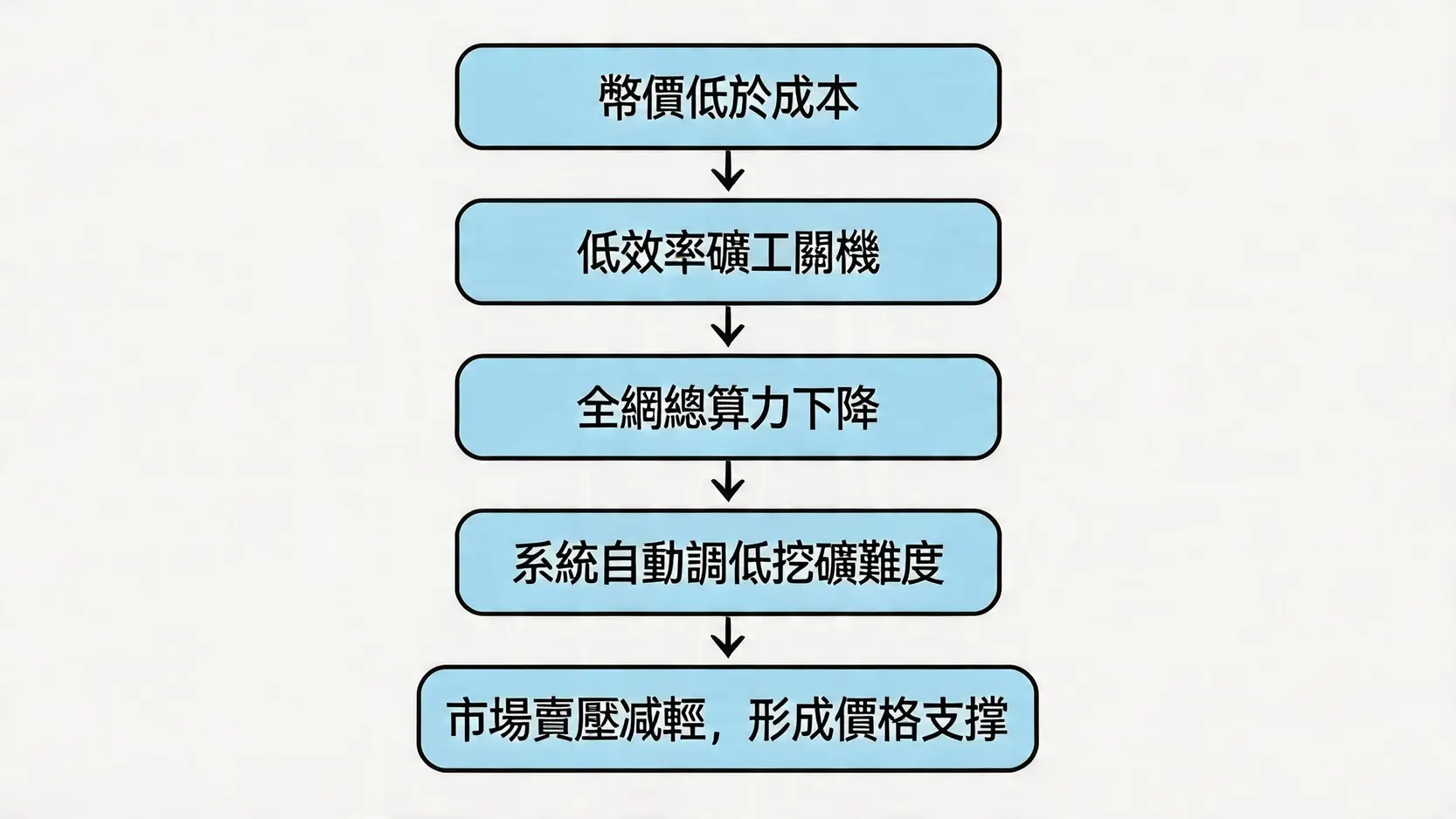礦工投降流程圖,展示了從幣價下跌到形成市場價格支撐的五個步驟。