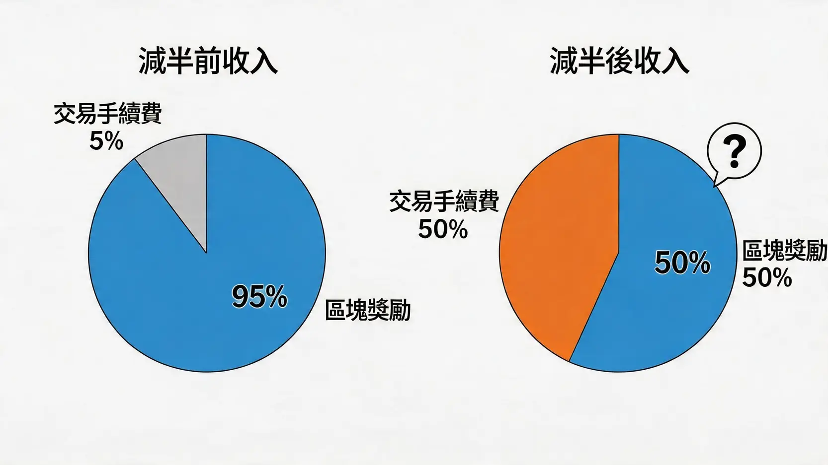 比特幣減半前後礦工收入結構對比圖,顯示區塊獎勵佔比下降而交易手續費佔比上升。