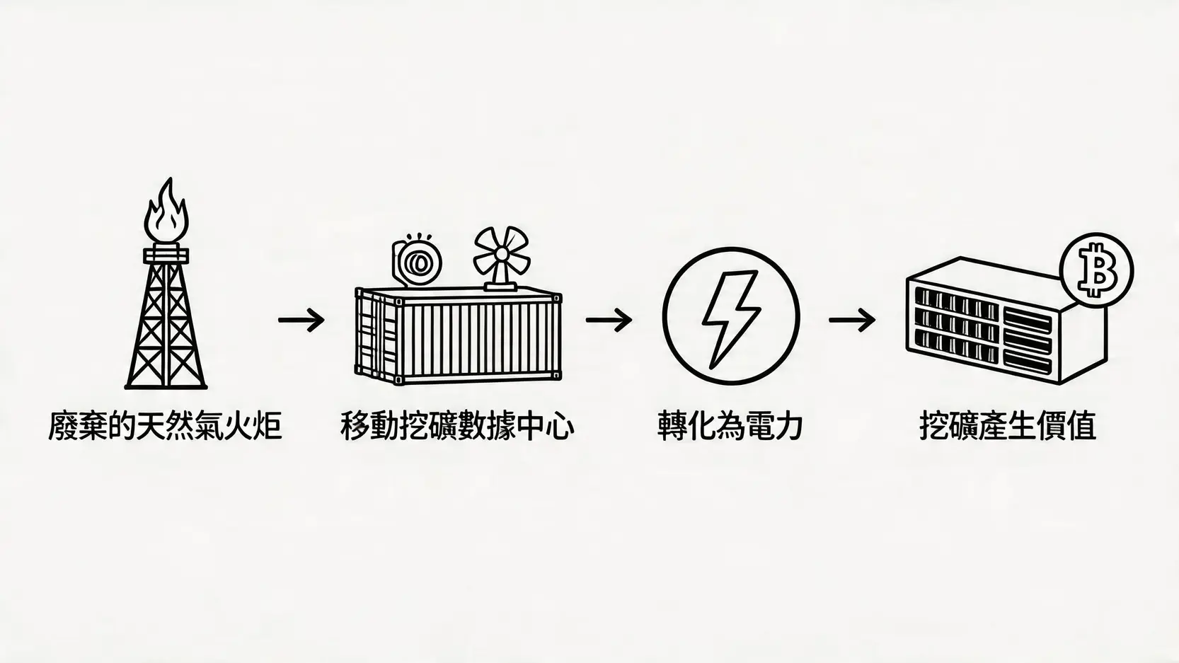 利用油田廢棄天然氣進行比特幣挖礦的流程示意圖。