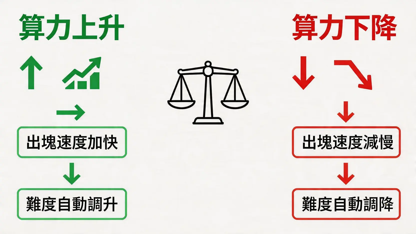 流程圖解釋比特幣算力與挖礦難度的動態平衡關係。