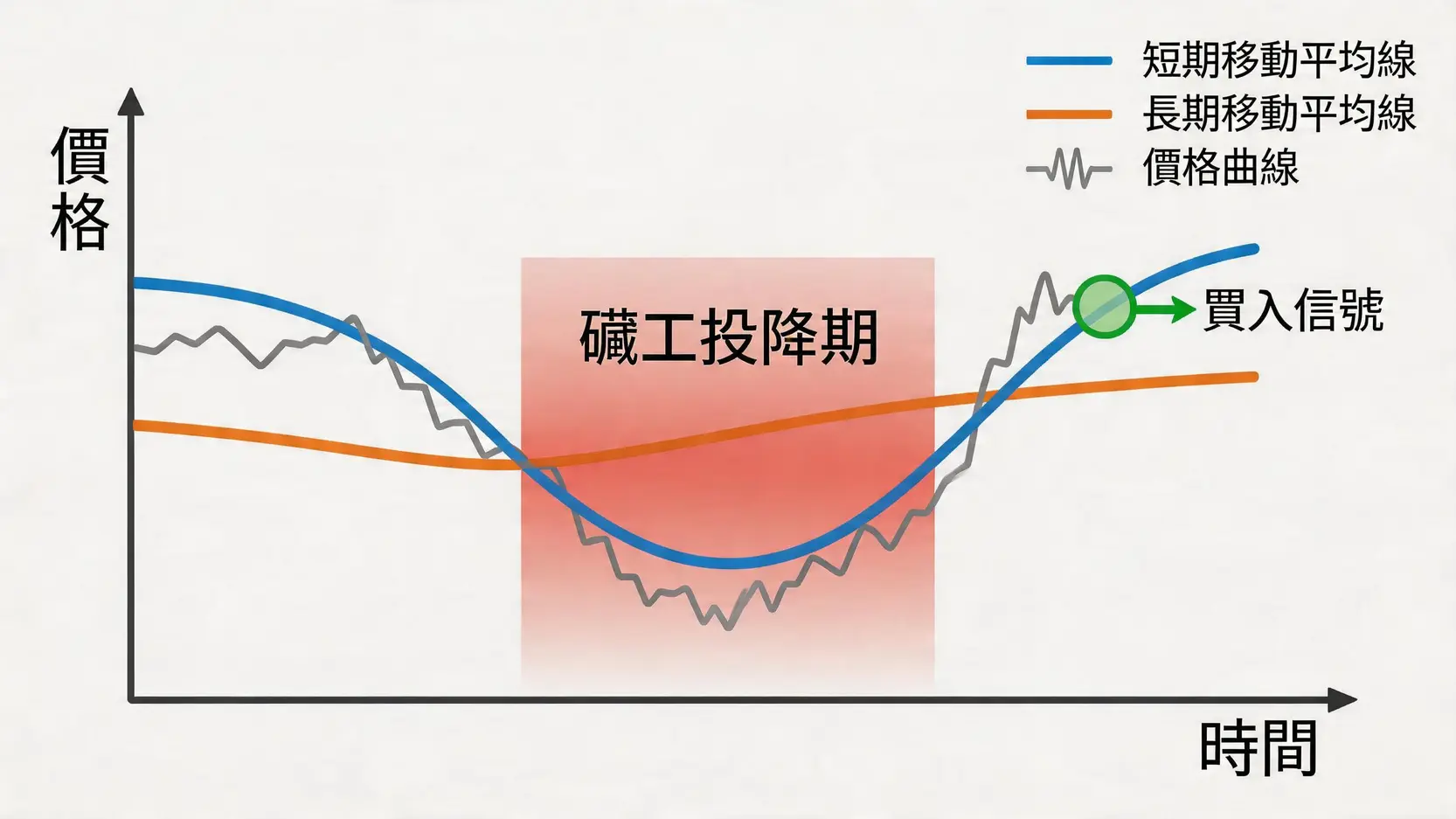 哈希彩帶(Hash Ribbon)指標示意圖,標示出礦工投降期與買入信號。