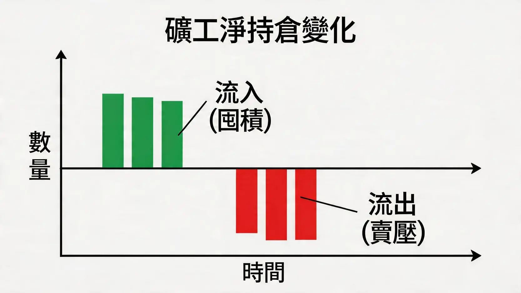 一張圖表演示「礦工淨持倉變化」指標,綠色柱狀體代表流入(囤積),紅色柱狀體代表流出(賣壓)。