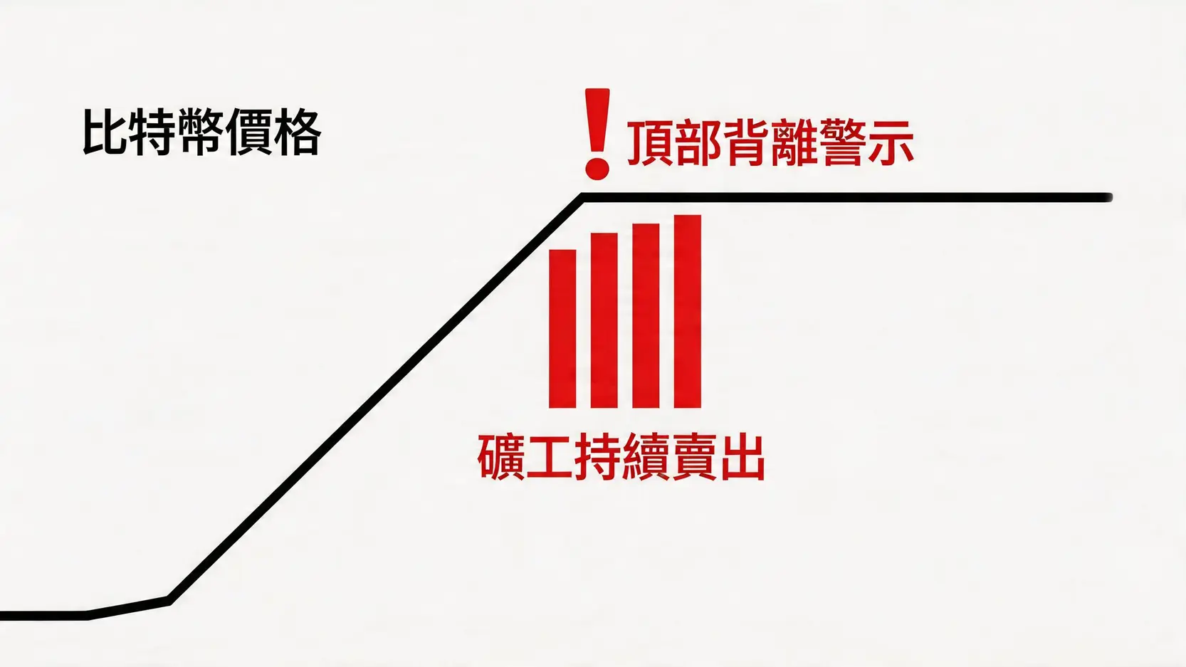 圖表顯示2021年比特幣牛市頂部特徵:價格創下新高,但礦工淨持倉持續流出,形成頂部背離信號。