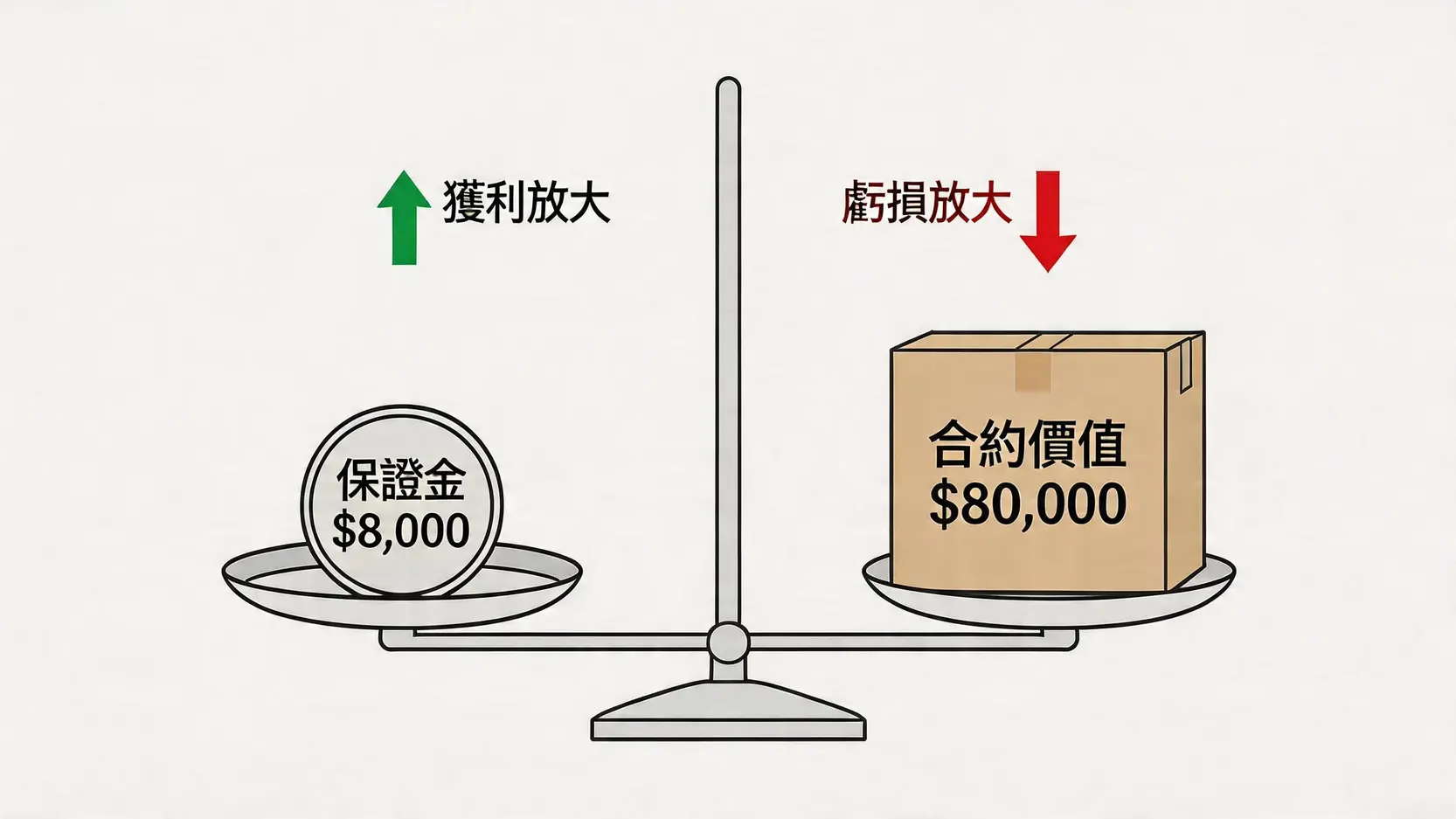 一個解釋石油期貨槓桿交易概念的示意圖,顯示小額保證金如何控制大額合約價值,並同時放大了潛在的獲利與虧損。