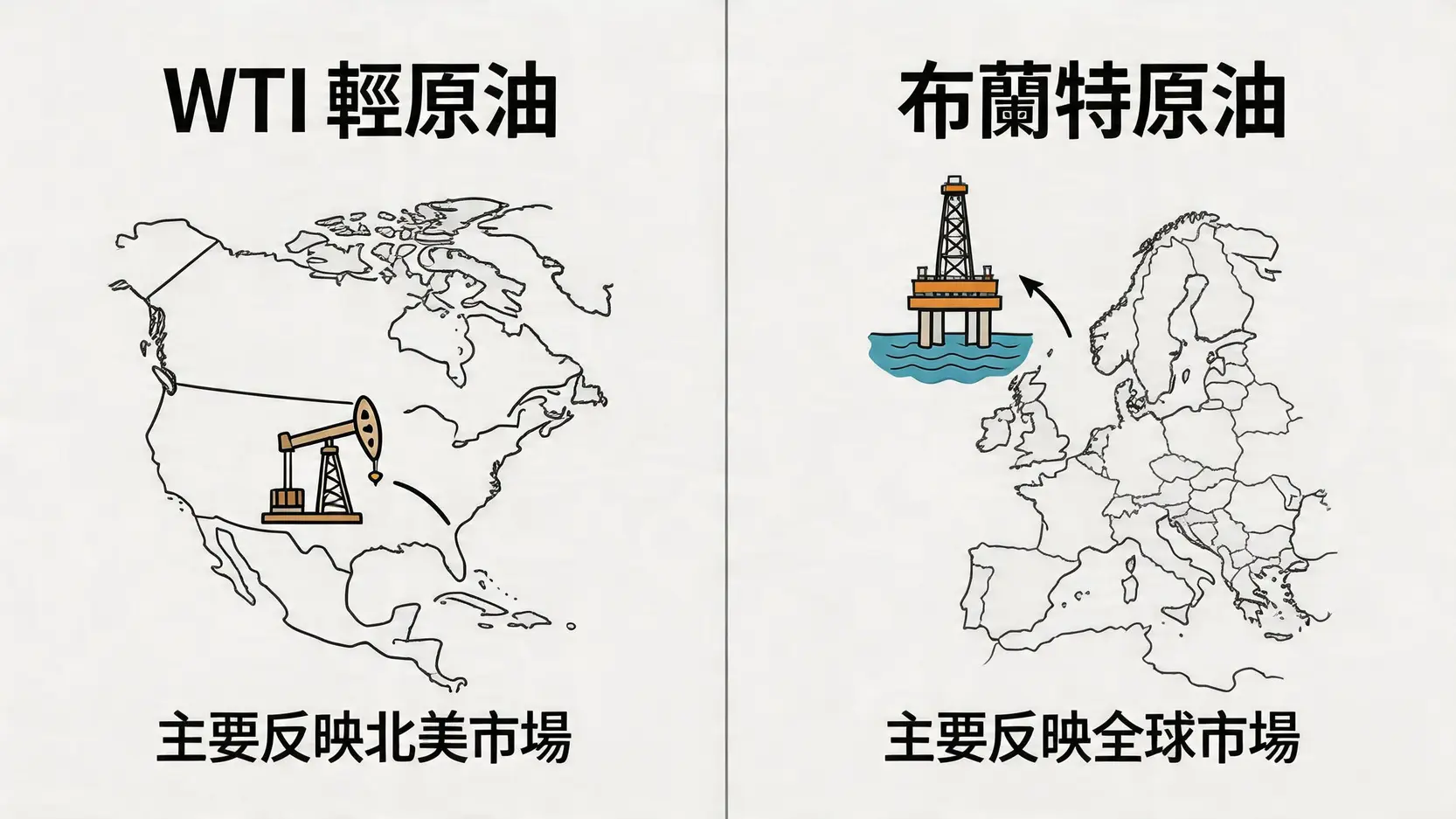 一張對比圖,顯示WTI輕原油和布蘭特原油的地理來源和市場影響力差異,左邊是代表北美的WTI,右邊是代表全球市場的布蘭特。