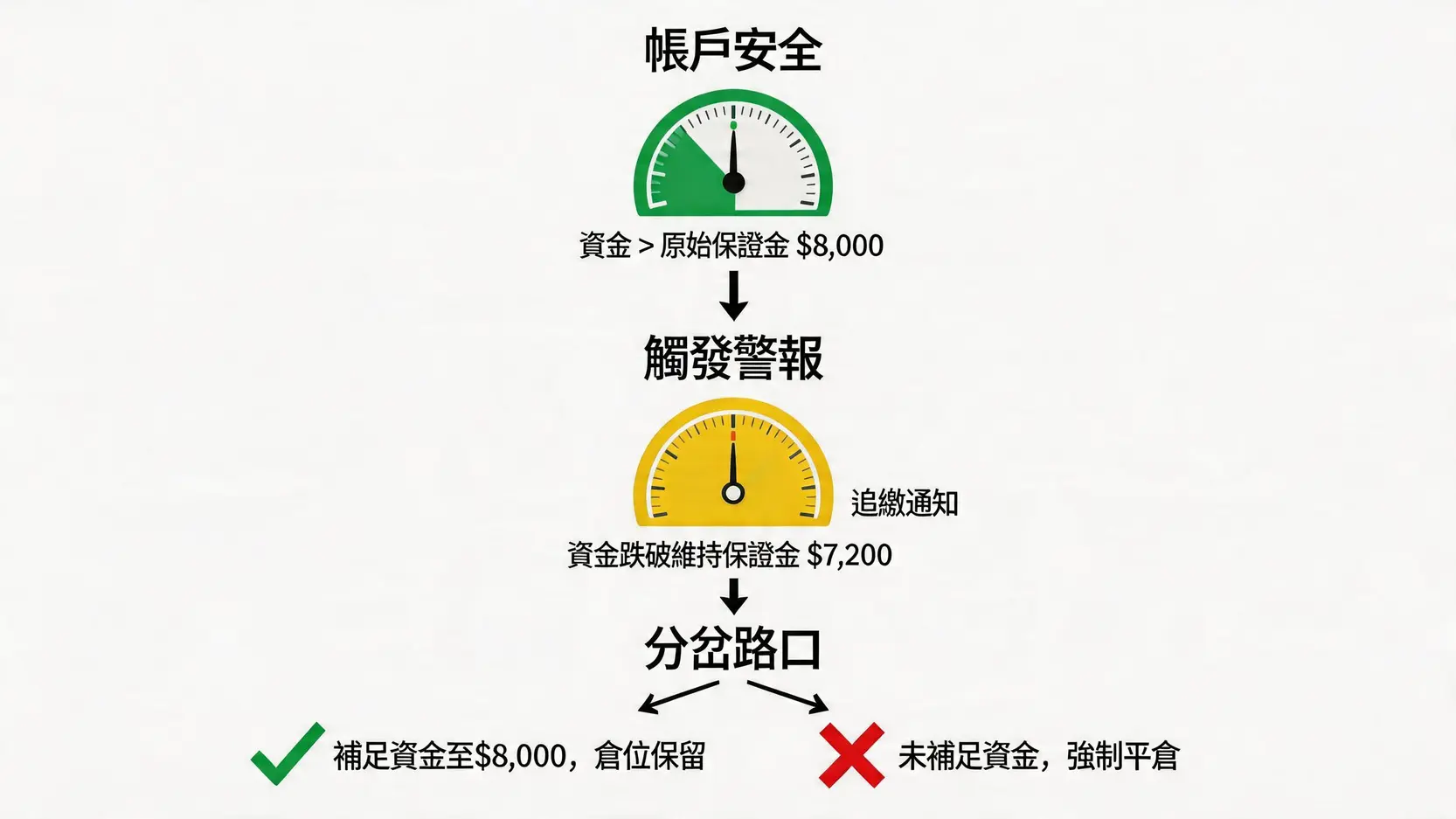 一個說明期貨保證金追繳機制的流程圖,從帳戶資金充足到因虧損觸發追繳通知,以及補繳資金或被強制平倉的後果。