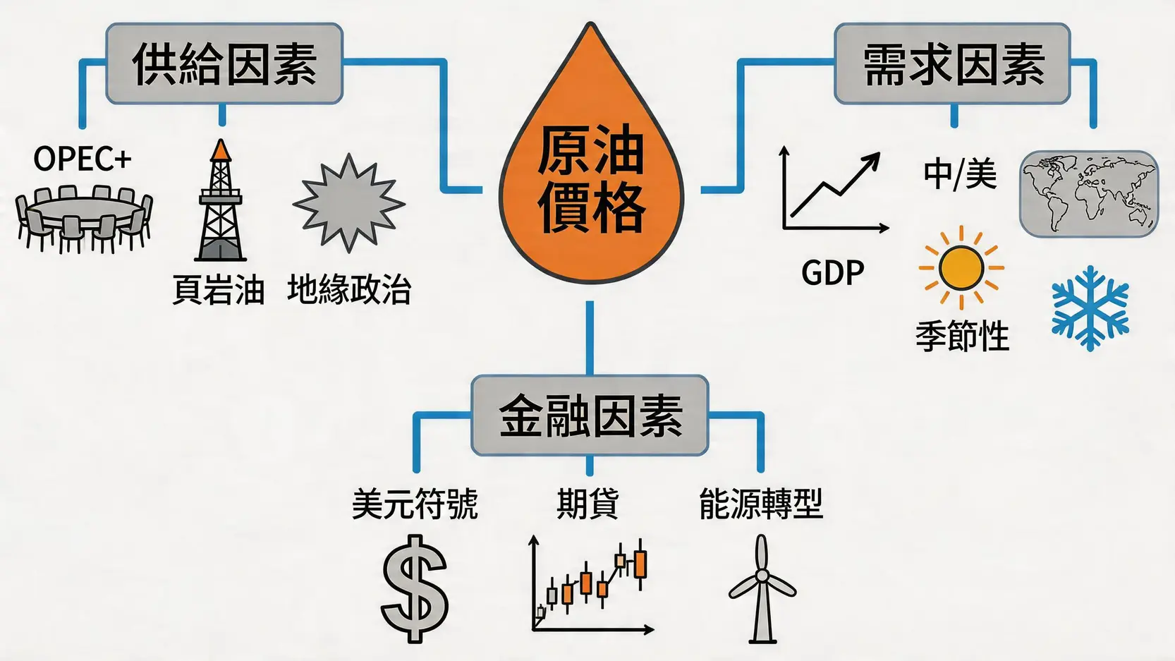 一張心智圖,說明影響原油價格波動的三大核心因素:供給面、需求面與金融面,及其各自的關鍵子因素。