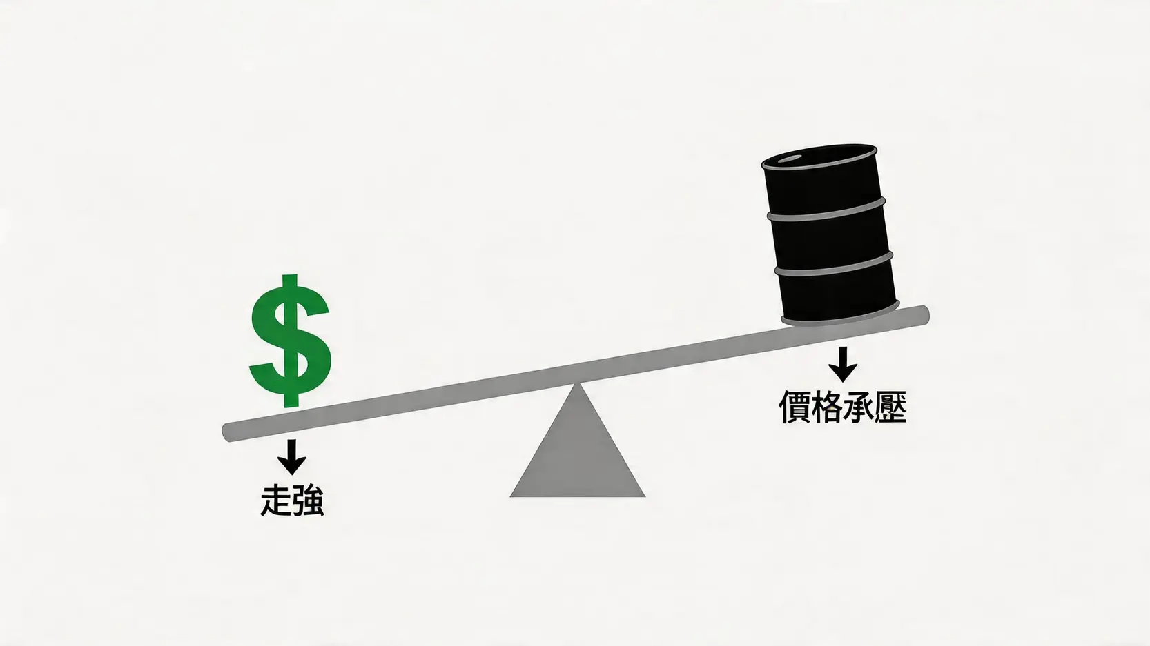 一張示意圖,用蹺蹺板比喻美元指數與原油價格的負相關關係:當美元走強時,油價傾向於下跌。