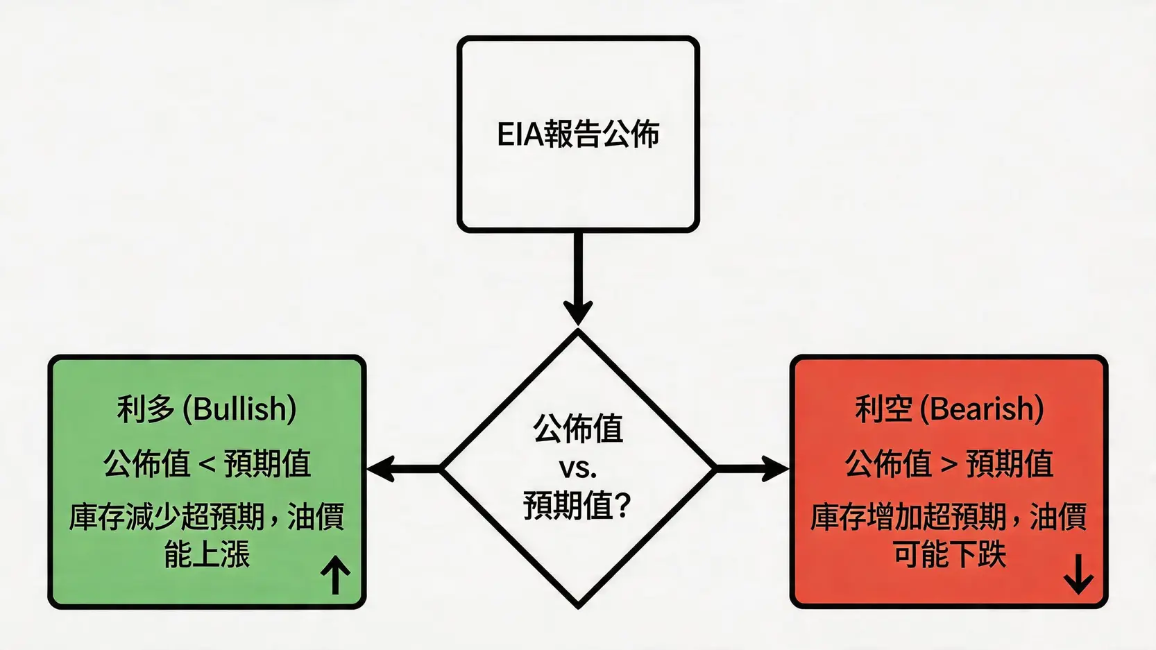 一張流程圖,解釋如何根據EIA原油庫存報告的公佈值與預期值的差異,判斷市場是利多還是利空,以及對油價的可能影響。