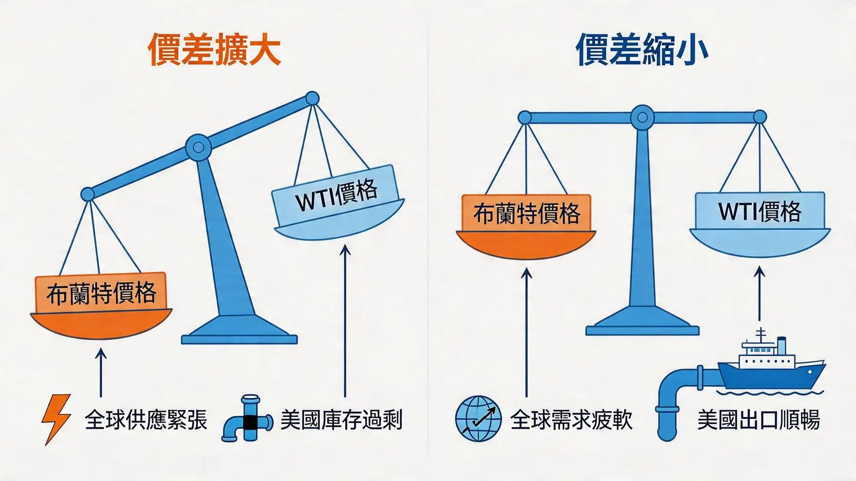 一張圖解釋布蘭特與WTI原油價差擴大與縮小的原因,包括全球供應、美國庫存及出口能力等因素。