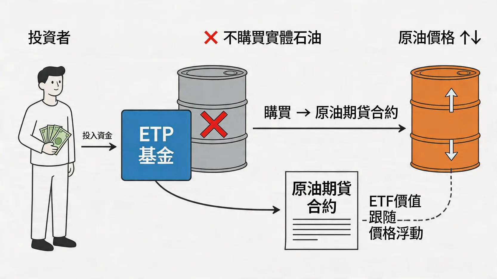 石油ETF運作原理示意圖,顯示基金透過購買期貨合約而非實體原油來追蹤油價。