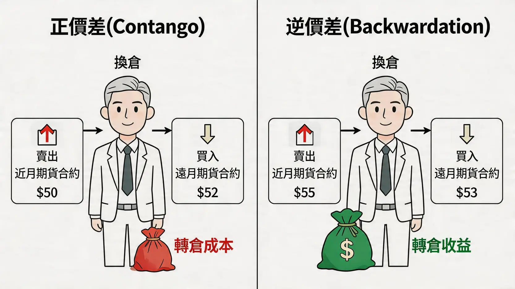 期貨正價差與逆價差對石油ETF換倉成本影響的對比圖。
