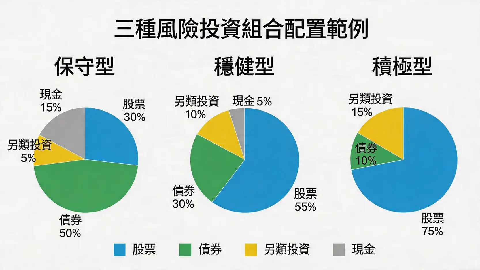 三種風險投資組合的資產配置圓餅圖,展示保守型、穩健型和積極型投資者在股票、債券、另類投資和現金上的分配比例。
