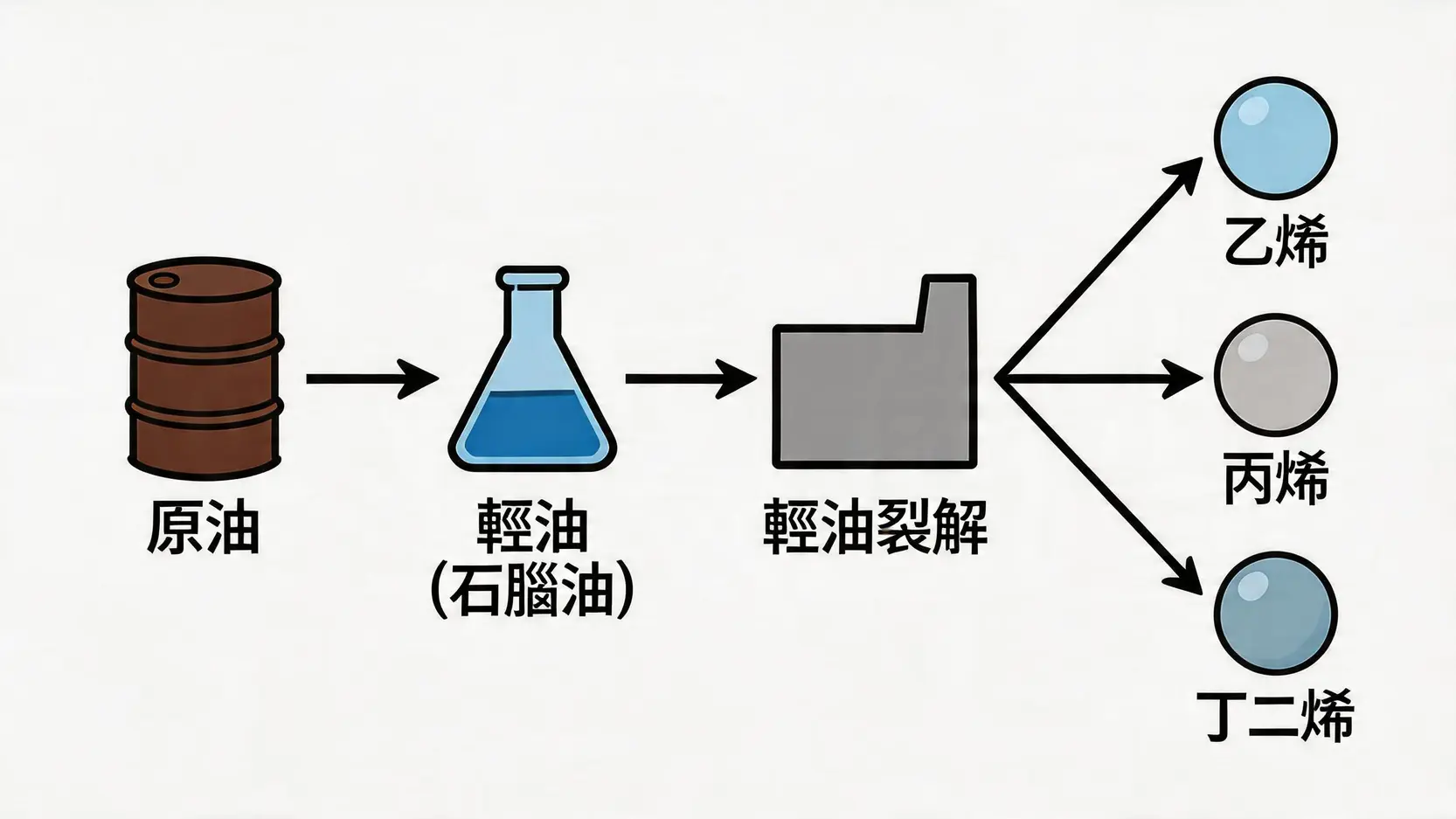 石化產業鏈流程圖,展示從原油提煉為石腦油,再經由輕油裂解製成乙烯、丙烯等基礎原料的過程。