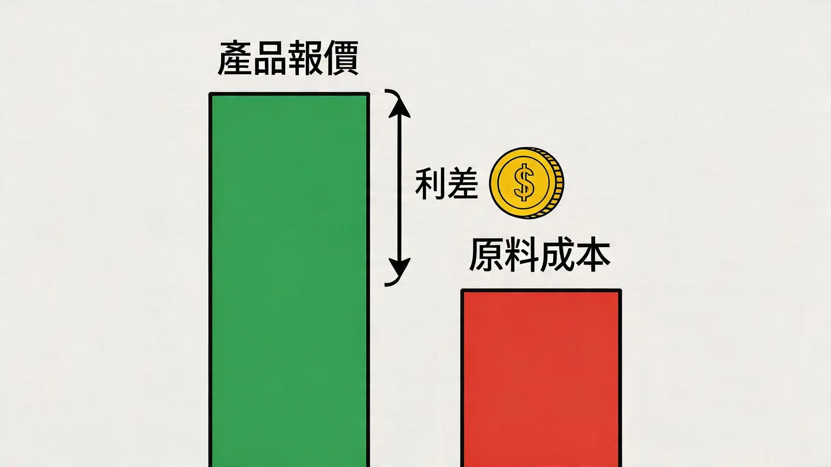 產品利差概念圖,顯示產品報價減去原料成本後等於利差,利差是塑化廠的獲利關鍵。