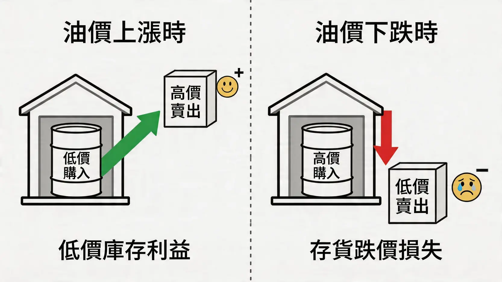 油價波動對庫存價值的影響對比圖,說明油價上漲時產生低價庫存利益,油價下跌時則產生存貨跌價損失。