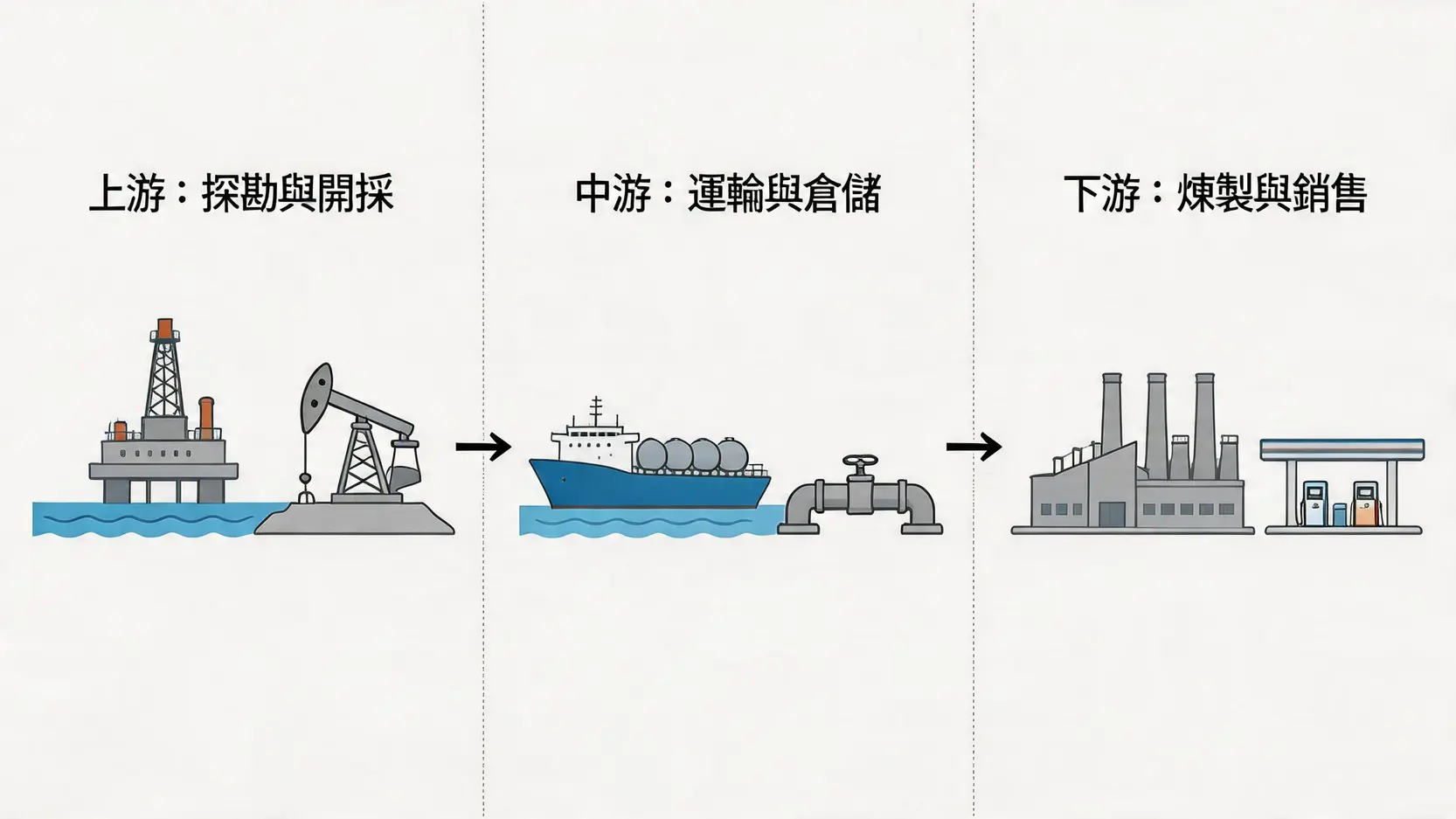 石油產業鏈示意圖,從上游的探勘開採,經過中游的運輸倉儲,到下游的煉製與銷售。