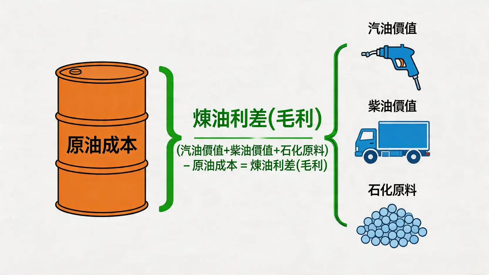 煉油利差概念圖,顯示成品油(汽油、柴油)的總價值減去原油成本後等於煉油廠的毛利。