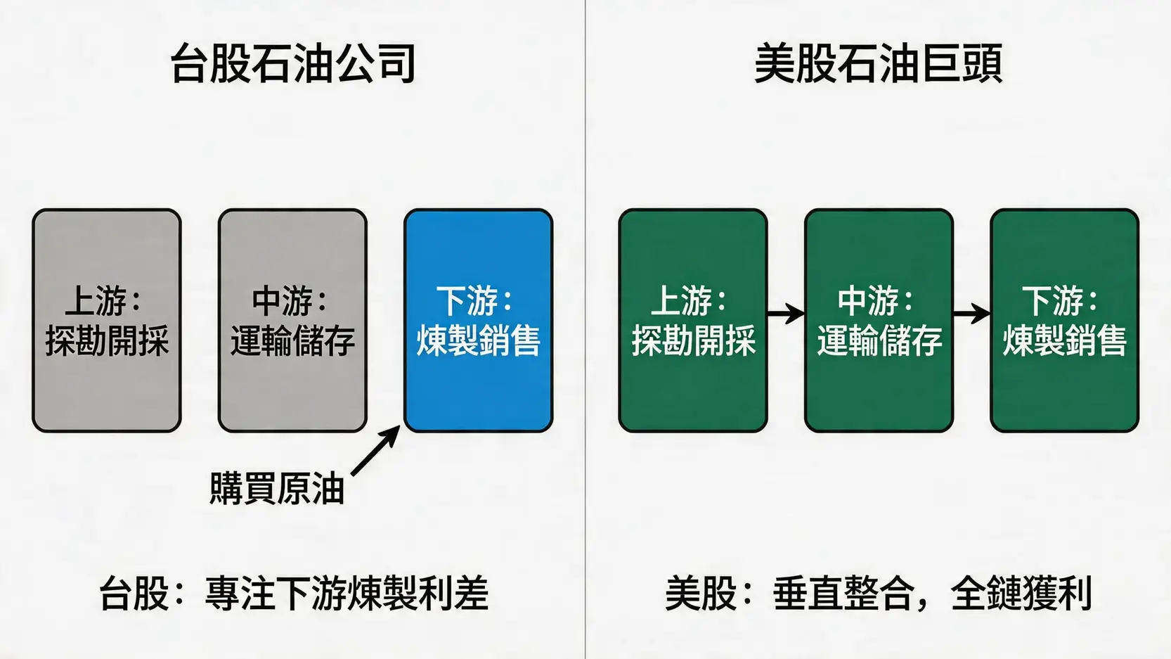 一張比較台股與美股石油公司在產業鏈中地位的示意圖,顯示台股公司專注於下游煉製,而美股巨頭則垂直整合了上、中、下游業務。
