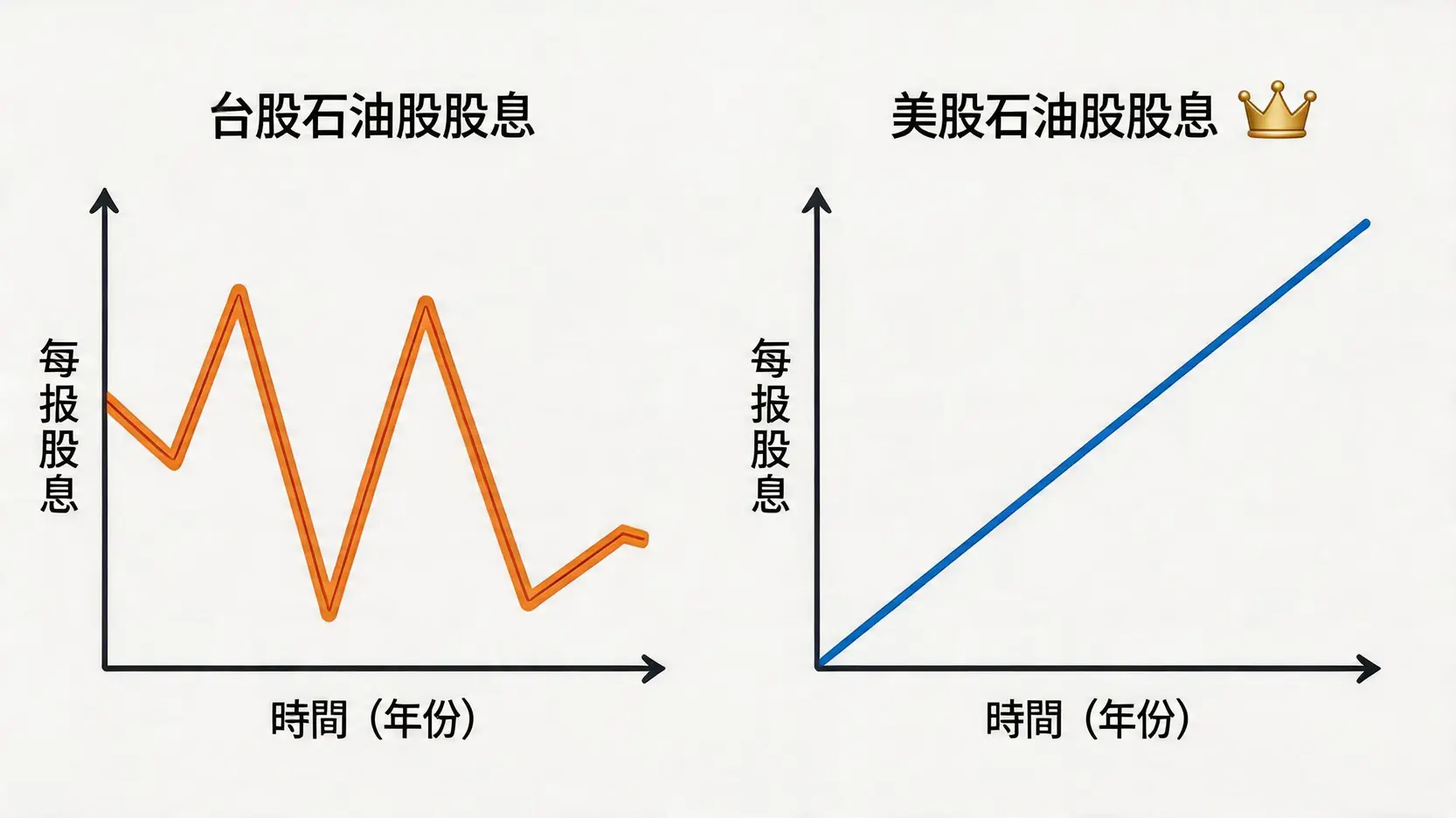 一張對比圖,展示了台股石油股的股息波動較大,而美股石油股(股息貴族)的股息則呈現長期穩定增長的趨勢。