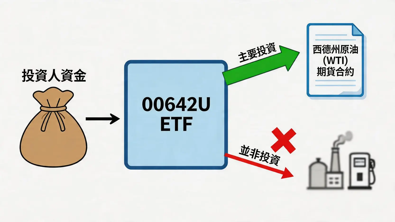 元大S&P石油ETF(00642U)的投資流程圖,顯示資金主要投資於WTI原油期貨,而非石油公司股票。