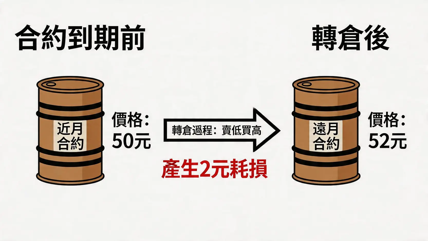 原油期貨正價差轉倉成本示意圖,顯示賣出較便宜的近月合約並買入較昂貴的遠月合約時所產生的虧損。