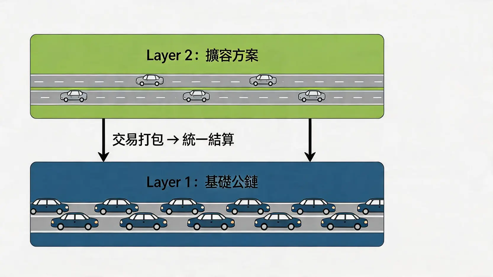 一張示意圖解釋區塊鏈 Layer 1 與 Layer 2 的關係,L1是擁擠的基礎層,L2是建立其上的高速擴容層。