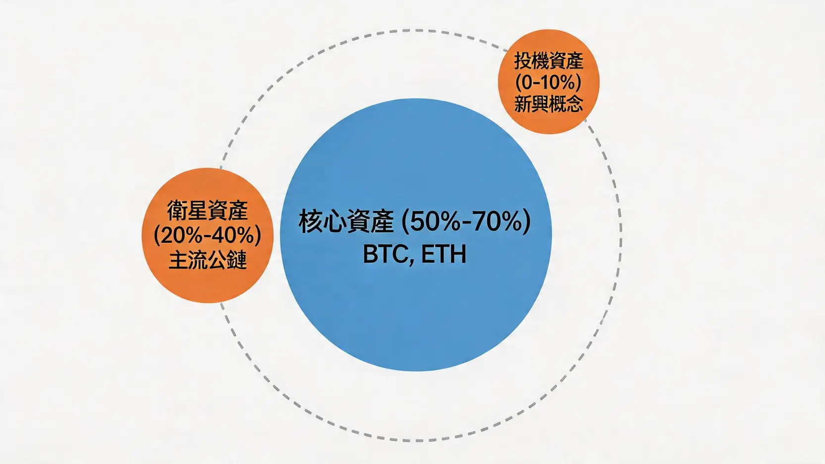 核心-衛星加密貨幣投資策略示意圖,展示了由比特幣和以太幣組成的穩定核心,以及由其他公鏈幣和投機幣組成的衛星資產。