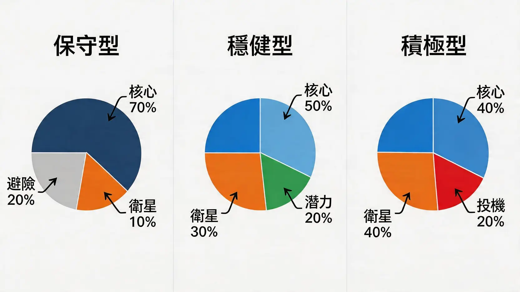 三種加密貨幣投資組合風險偏好對比圖,分別展示了保守型、穩健型和積極型投資組合中核心資產、衛星資產和投機資產的比例分配。