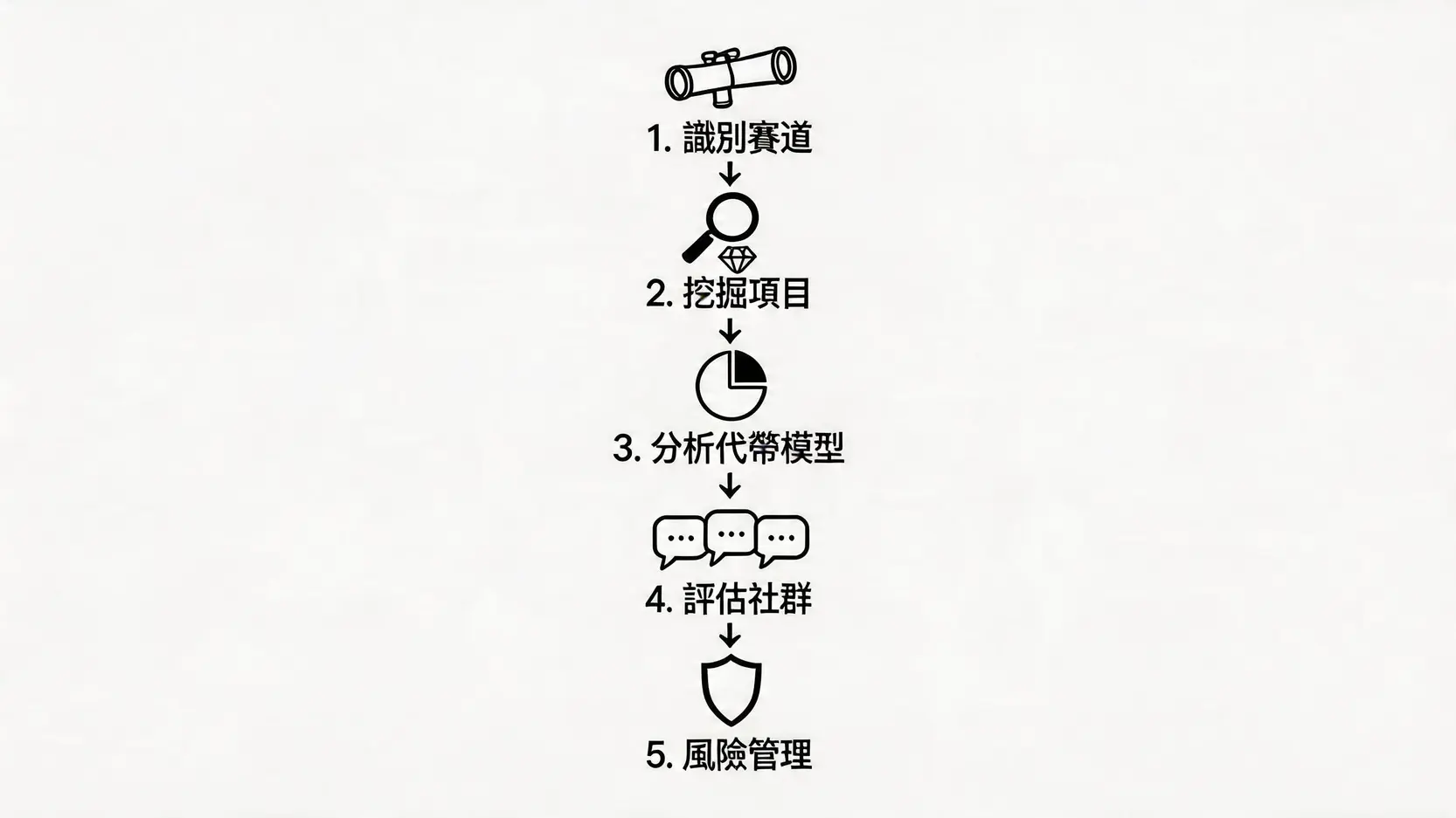 尋找百倍幣的五步驟方法論流程圖,包含識別賽道、挖掘項目、分析代幣模型、評估社群和風險管理。