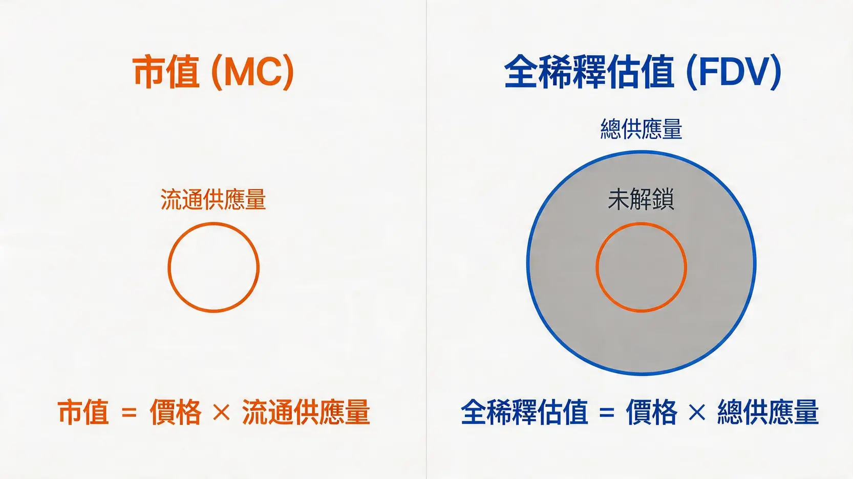 市值(MC)與全稀釋估值(FDV)的對比示意圖,展示了兩者分別基於流通供應量和總供應量的計算差異。