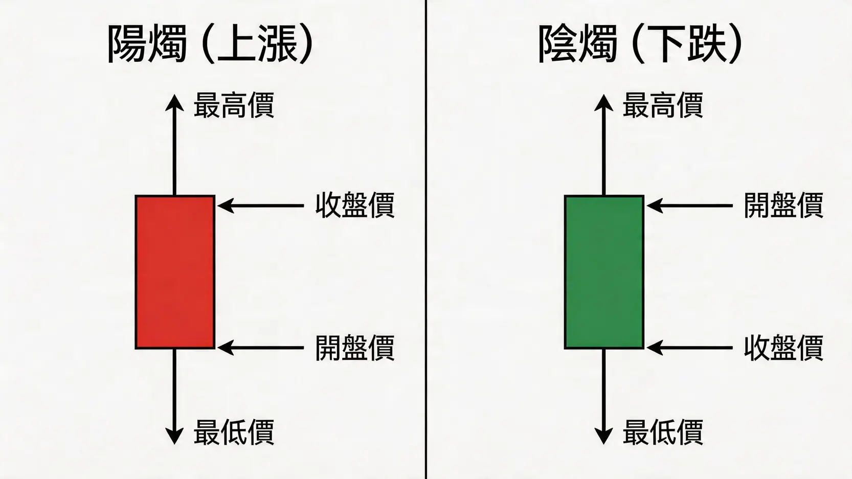 一張圖解說K線的構成,包含代表上漲的陽燭與代表下跌的陰燭,並標示出開盤價、收盤價、最高價與最低價。