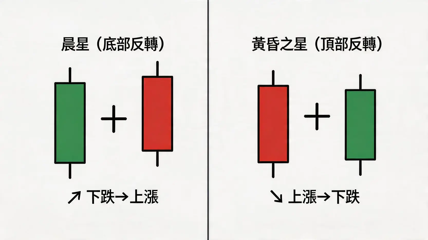 晨星與黃昏之星的K線組合型態對比圖,展示了底部反轉與頂部反轉的信號。
