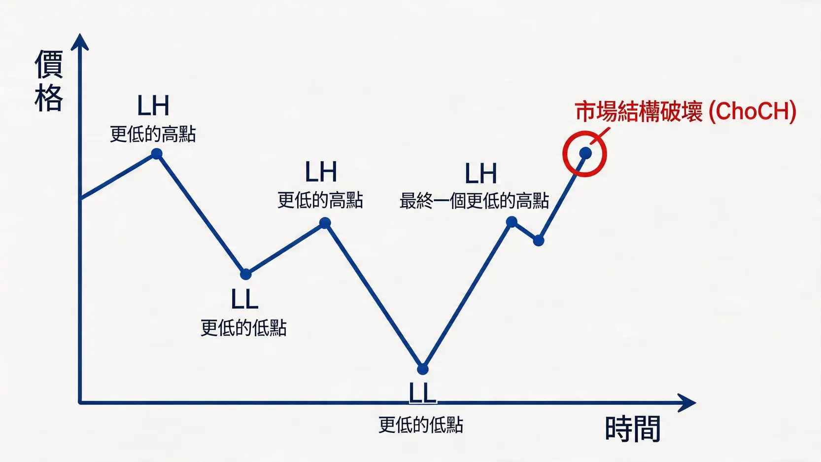 市場結構破壞(ChoCH)示意圖,展示了價格在下跌趨勢中突破前一個高點,形成趨勢反轉信號的過程。