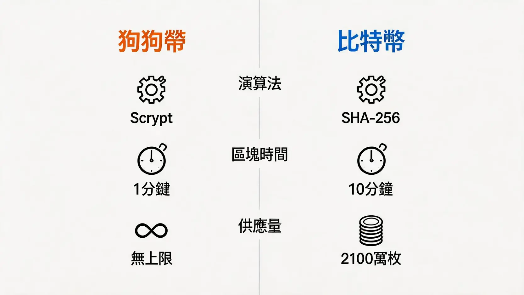 狗狗幣與比特幣核心特色對比圖,包含演算法、區塊時間和供應量比較。