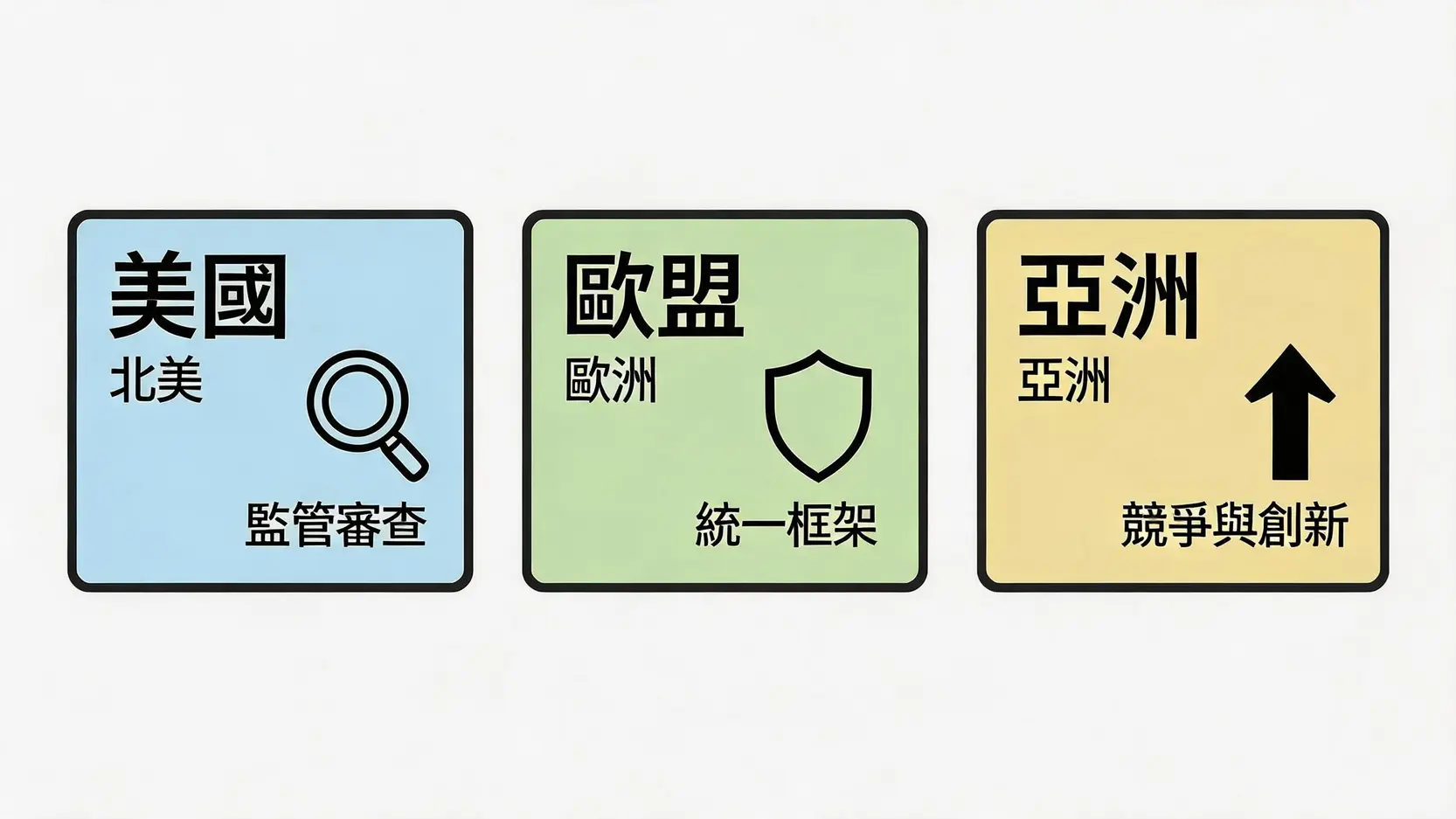 2026年全球三大加密貨幣監管區域對比圖,展示北美、歐洲與亞洲的政策特點。