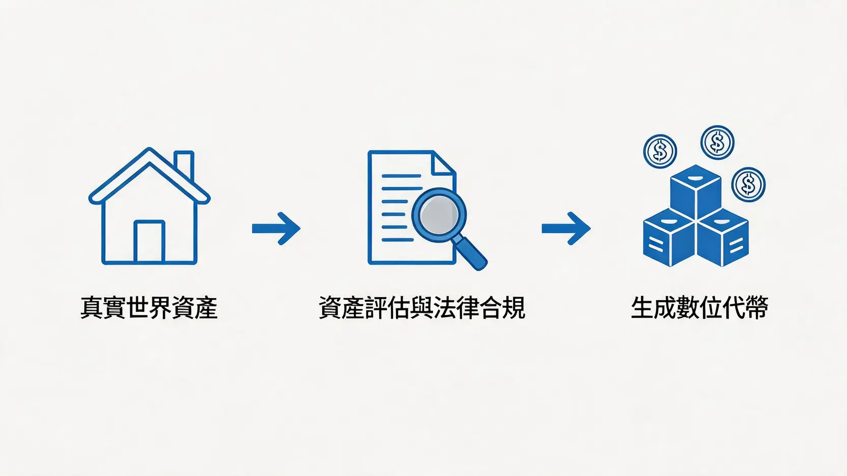 真實世界資產代幣化(RWA)流程圖,展示如何將房地產等實體資產轉化為區塊鏈上的數位代幣。