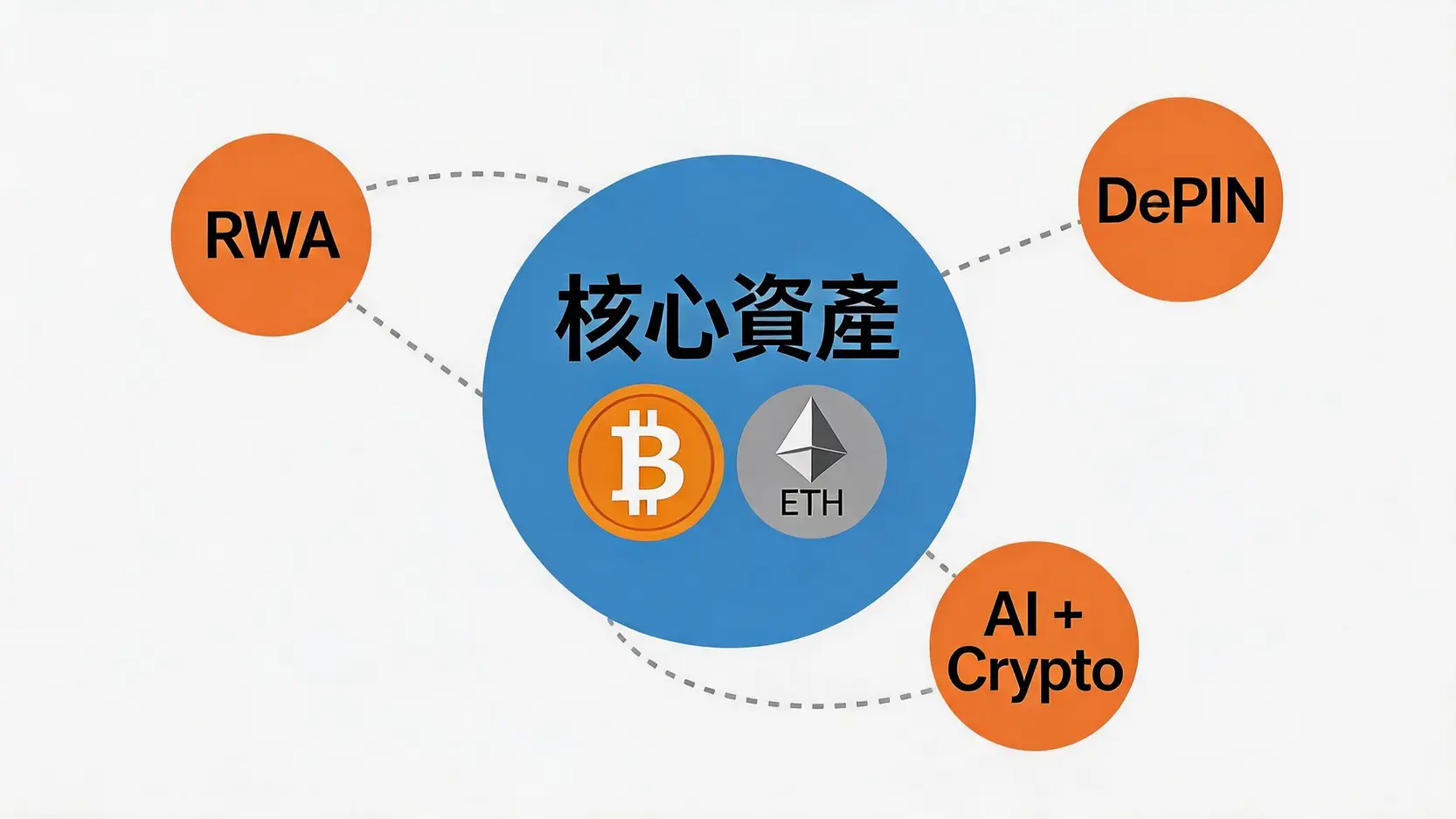 加密貨幣的「核心-衛星」投資策略示意圖,展示比特幣和以太坊為核心,RWA和DePIN等為衛星的資產配置。